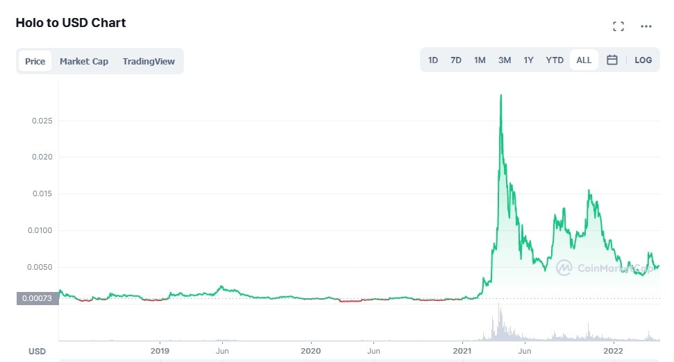 HOT/USD historical price chart