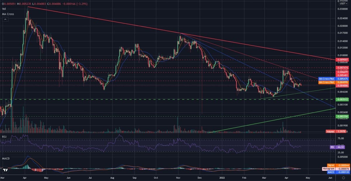 HOT/USD daily logarithmic chart