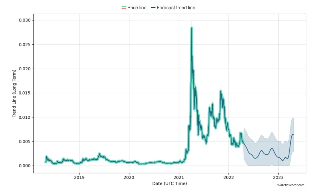 WalletInvestor's HOT price prediction for 2022
