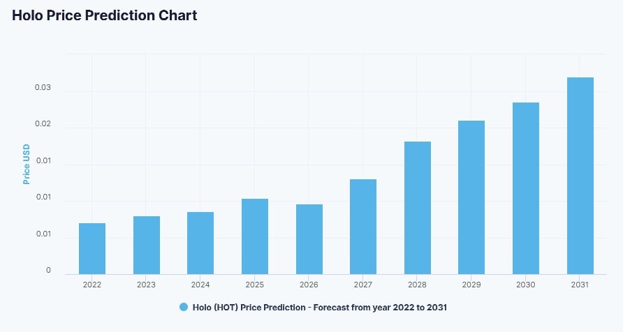 DigitalCoinPrice's HOT price prediction for 2022-2031