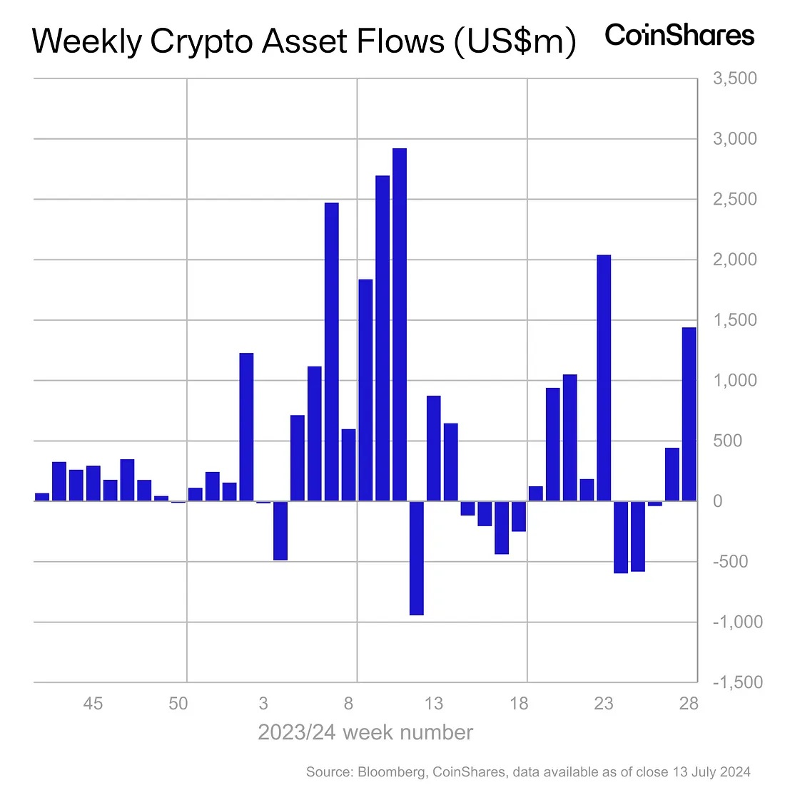 Источник изображения: coinshares.com