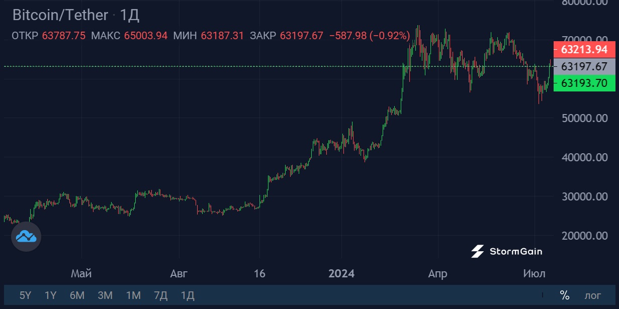 Источник изображения: криптовалютная биржа StormGain