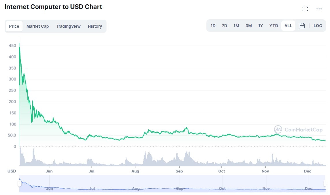ICP/USD fiyat geçmişi grafiği