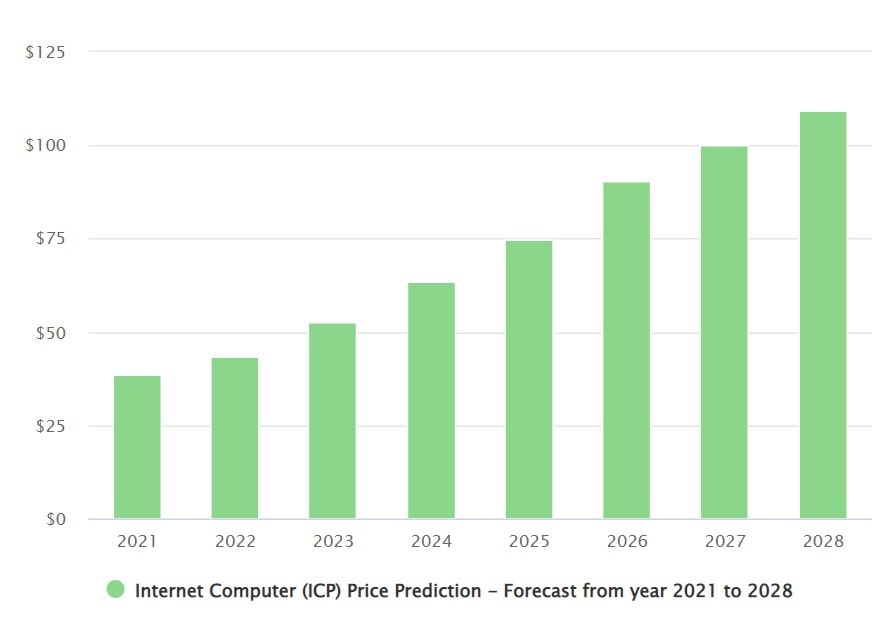Predicción sobre el precio de ICP ofrecida por DigitalCoinPrice