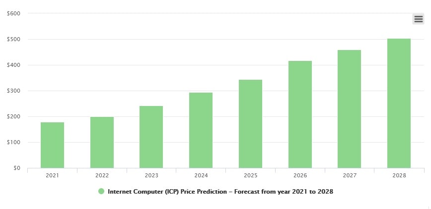icp crypto price prediction 2030
