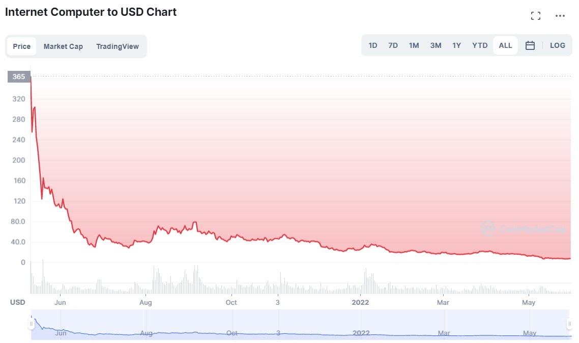 ICP/USD historical price chart