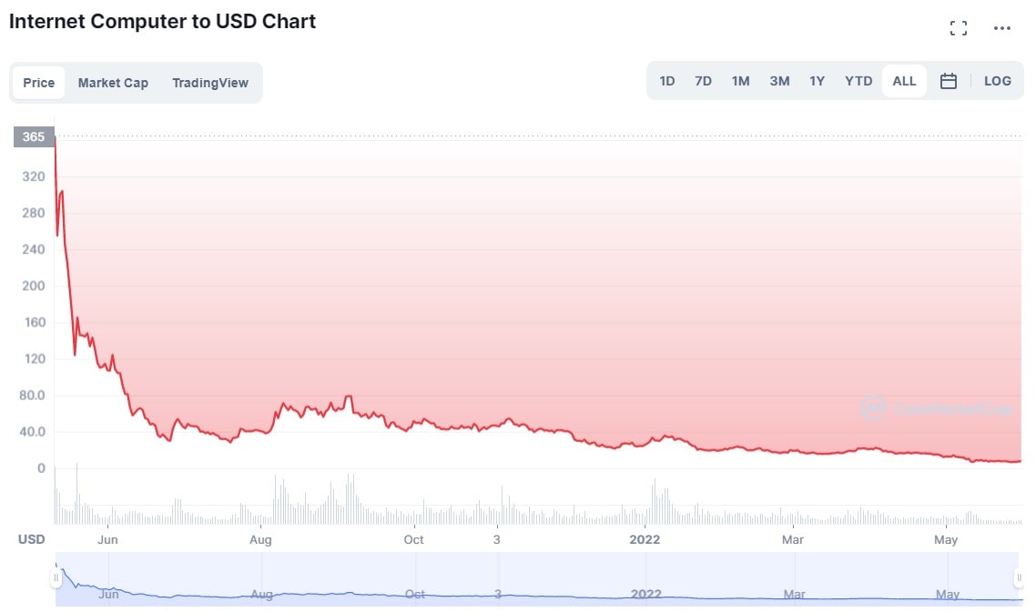 icp crypto future price