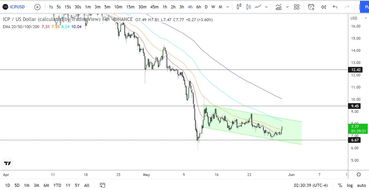 ICP/USD H4 logarithmic chart