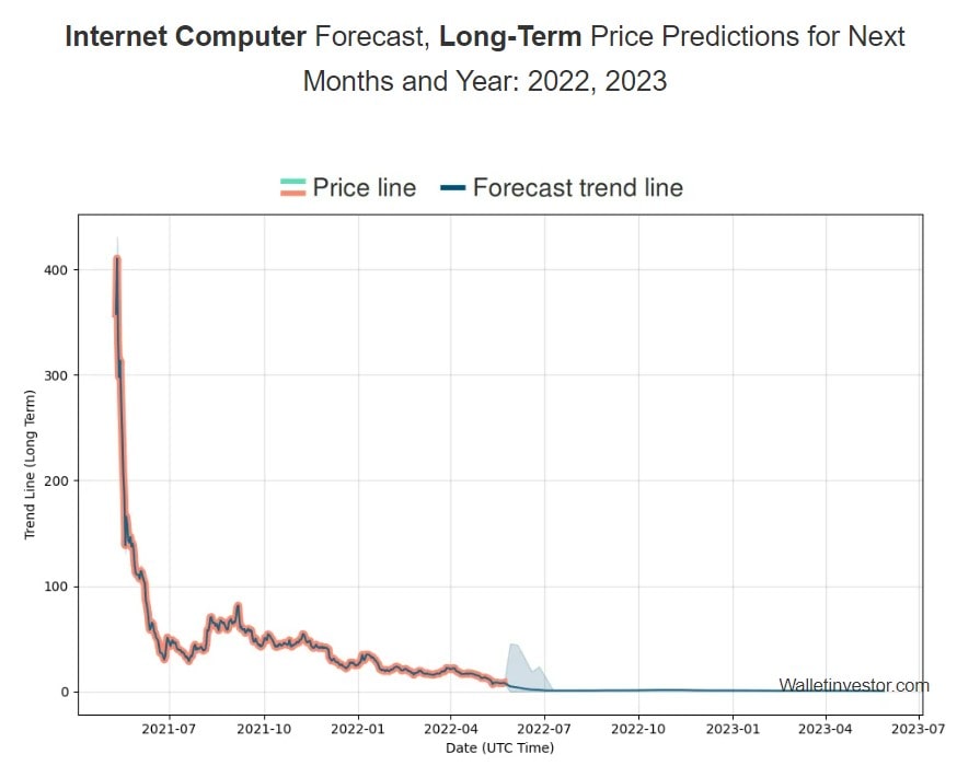 The Internet Computer ICP price prediction for 2022 2030 StormGain