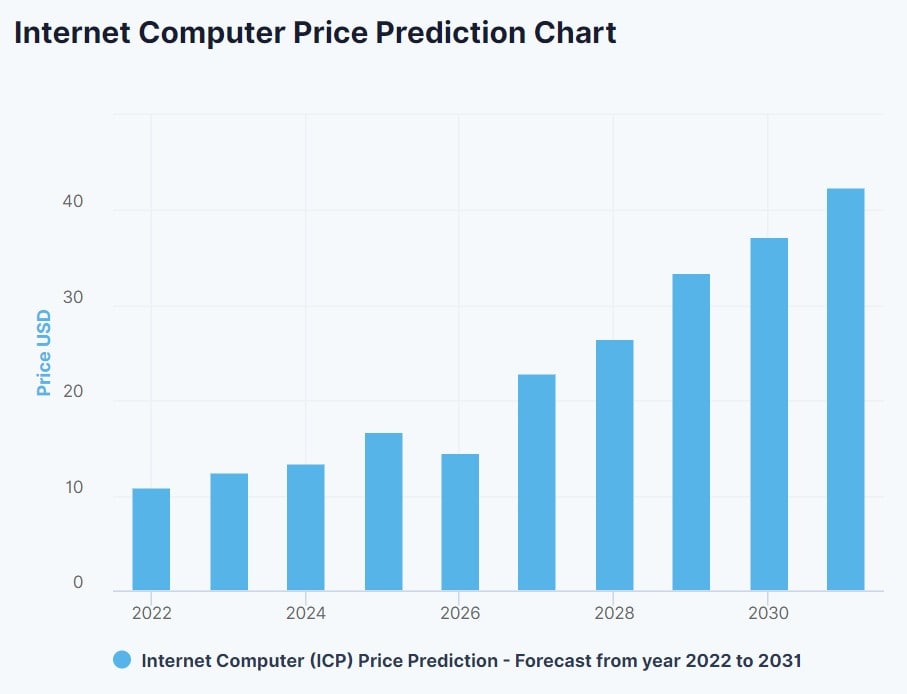 DigitalCoinPrice's ICP price prediction