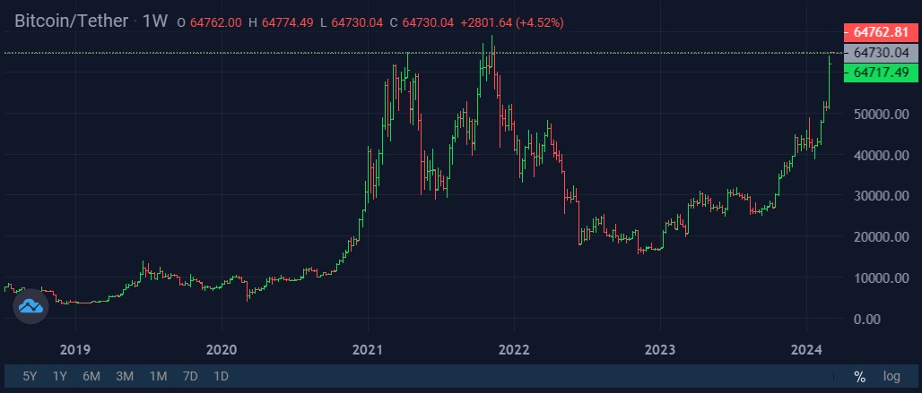 Image source: StormGain Cryptocurrency Exchange