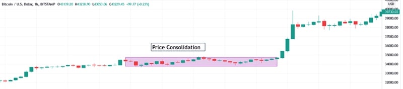 Aroon Indicator price consolidation