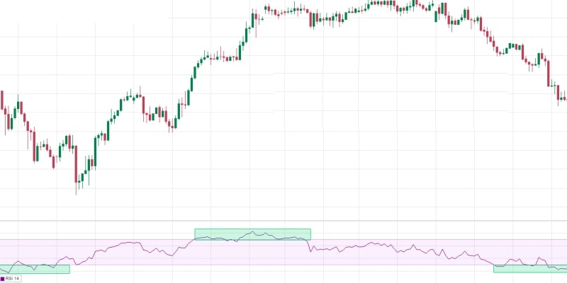 RSI overbought and oversold levels