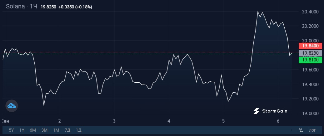 Источник изображения: криптовалютная биржа StormGain