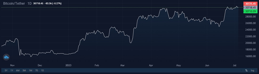 Image source: StormGain cryptocurrency exchange