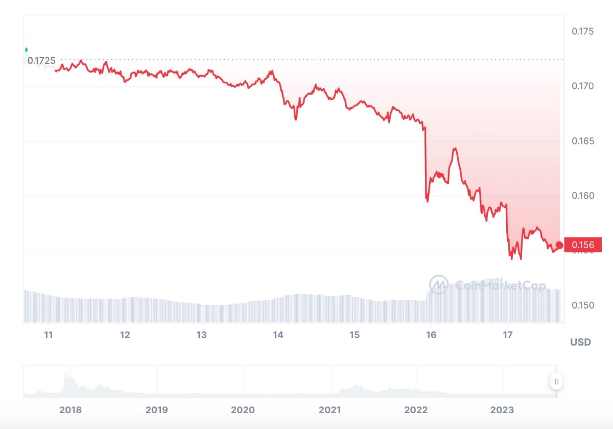 IOTA crypto price history