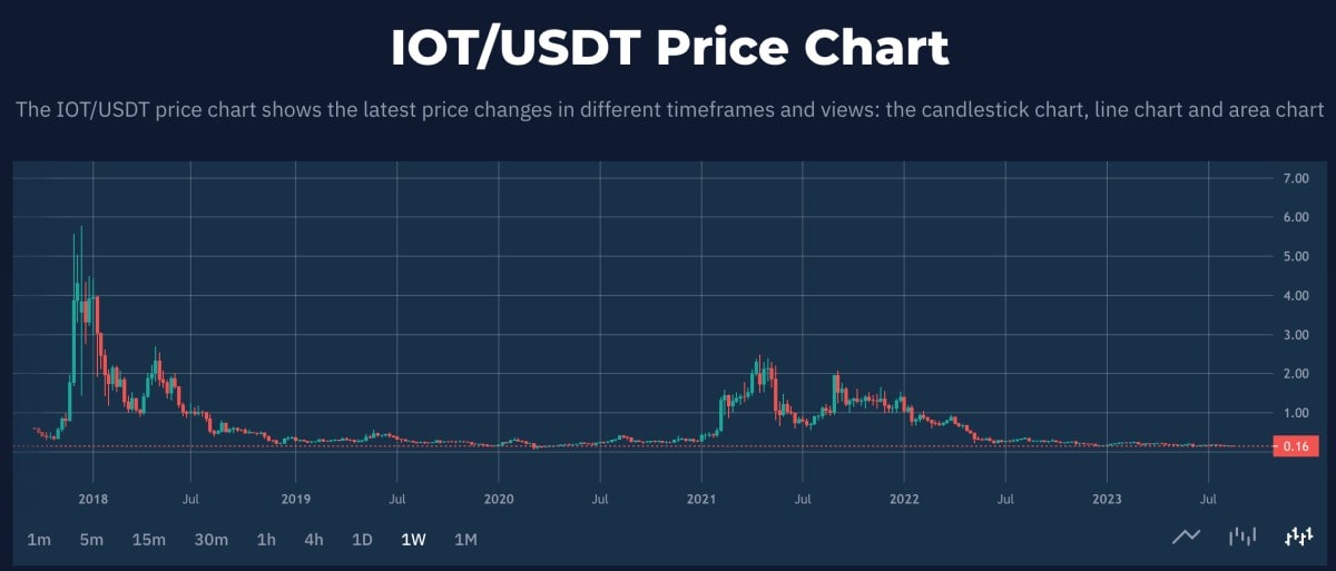 IOT/USDT price chart