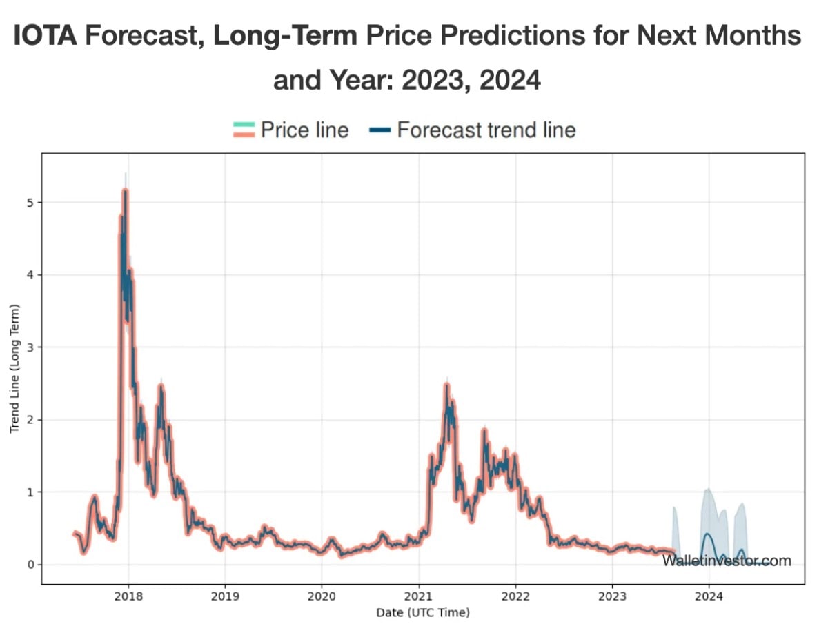 IOTA Price Prediction