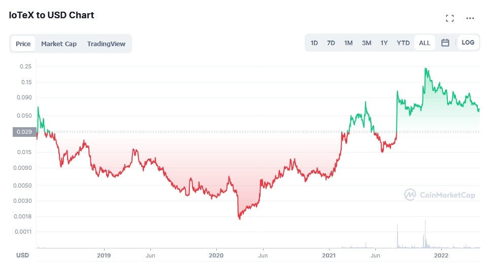 IOTX/USD historical logarithmic price chart