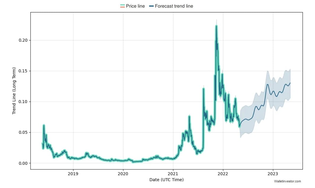 WalletInvestor's IOTX price prediction for 2022