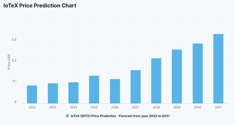 DigitalCoinPrice's IOTX price prediction for 2022-2031