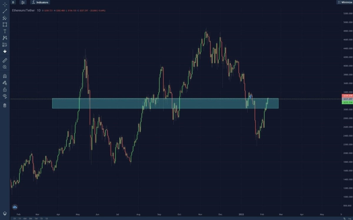 ETH/USDT chart