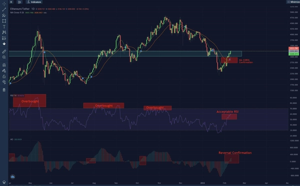 ETH/USDT chart