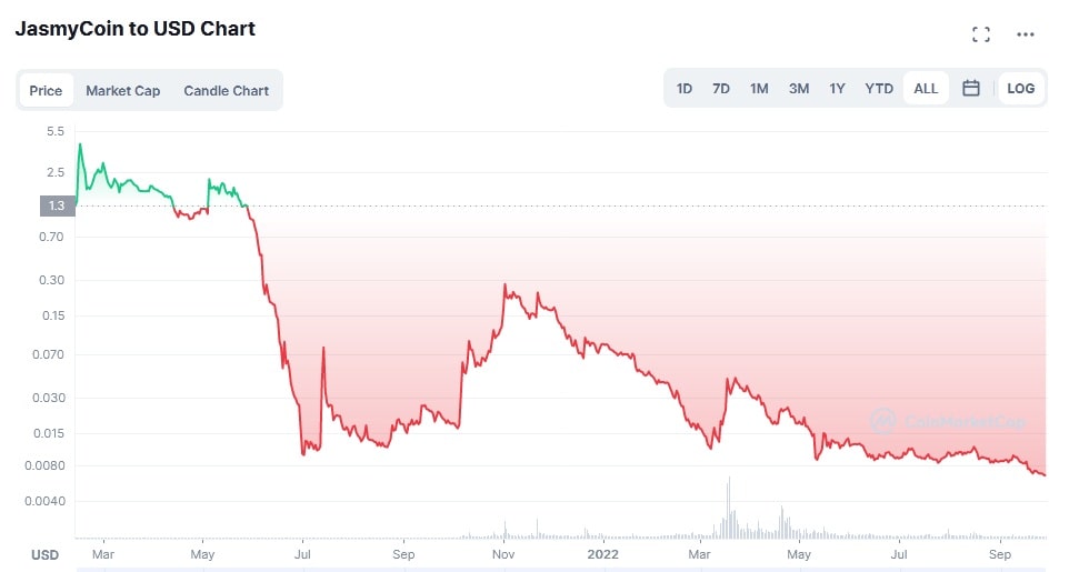 JASMY/USD historical logarithmic price chart