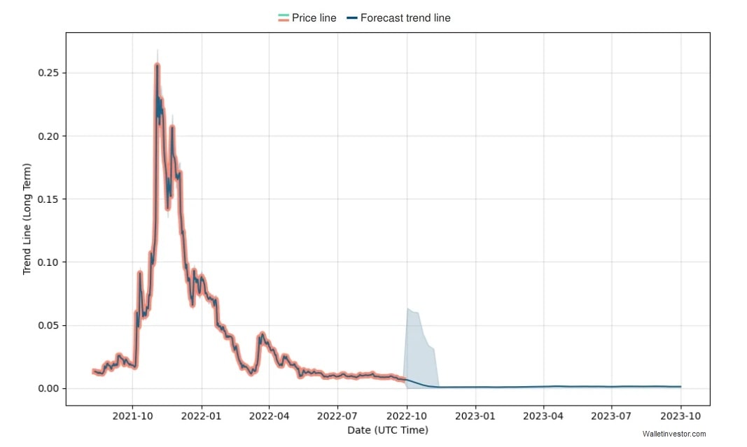 WalletInvestor's JASMY price prediction for 2022-2023