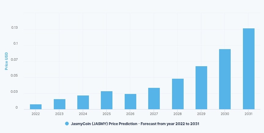 DigitalCoinPrice's JASMY price prediction for 2022-2031