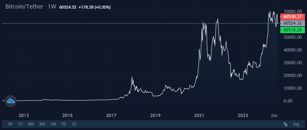 Image source: StormGain Cryptocurrency Exchange