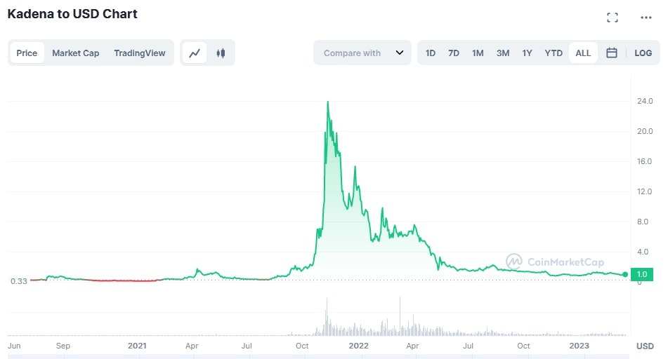 KDA/USD historical price chart