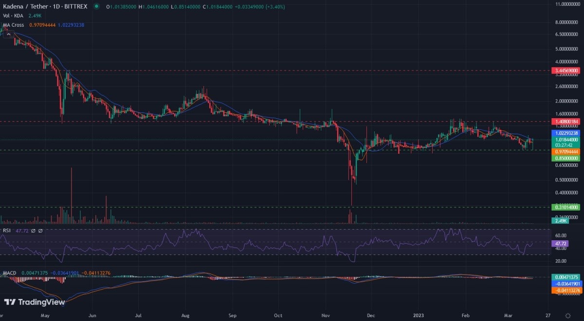 KDA/USDT daily logarithmic chart