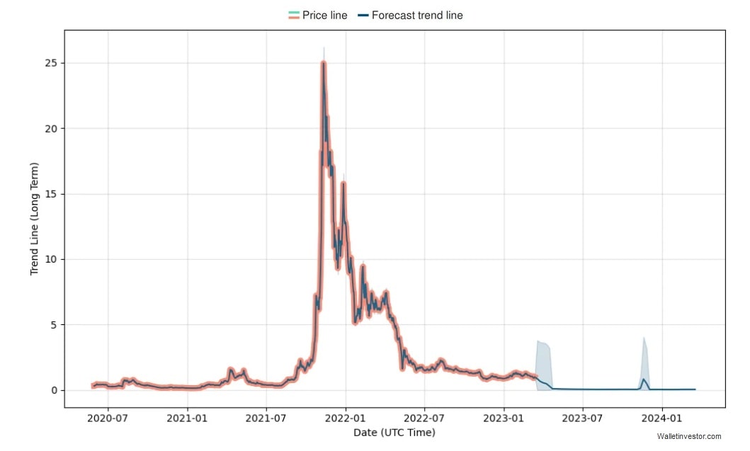 WalletInvestor's KDA price prediction for 2023-2024