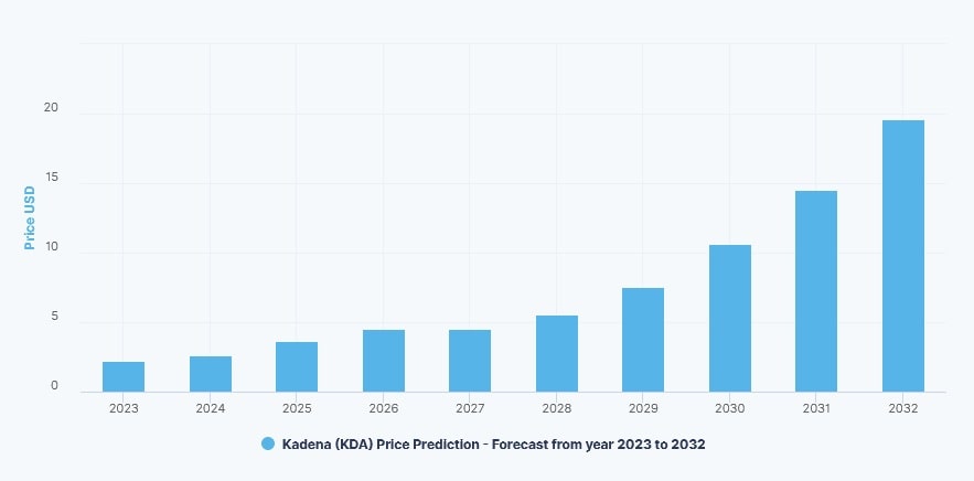 DigitalCoinPrice's KDA price prediction for 2023-2032