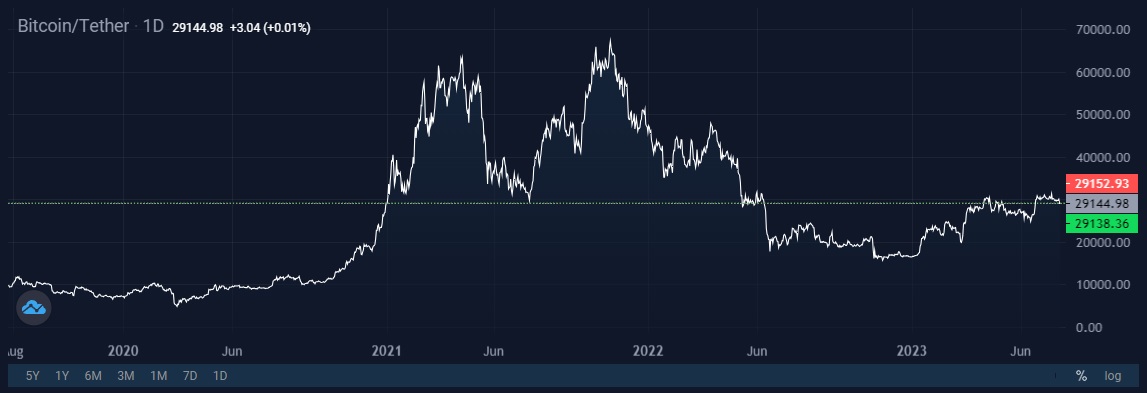 Image source: StormGain cryptocurrency exchange