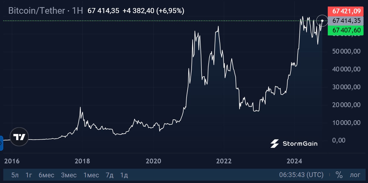 Источник изображения: криптовалютная биржа StormGain