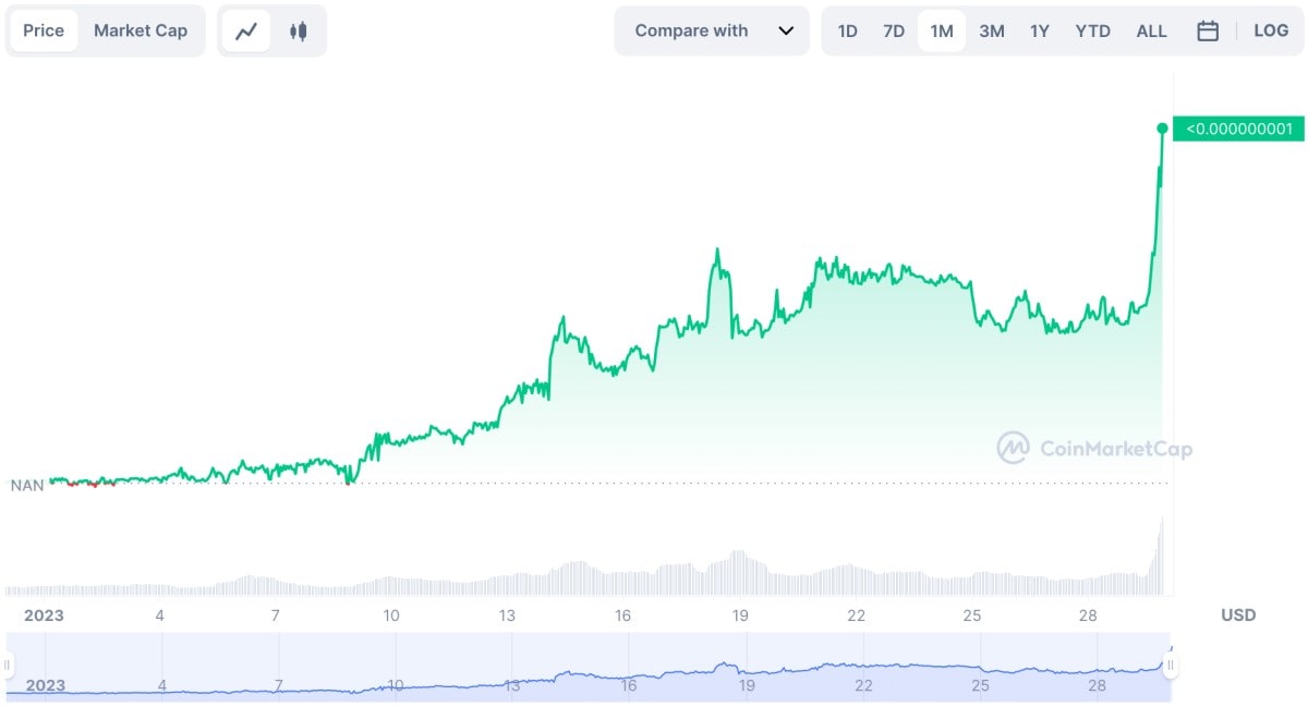 kishu coin chart