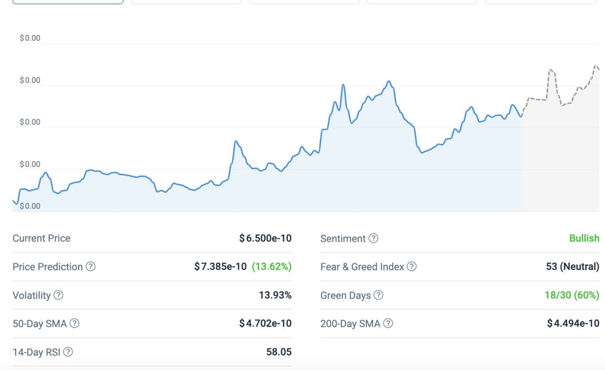 Kishu Inu (KISHU) technical analysis