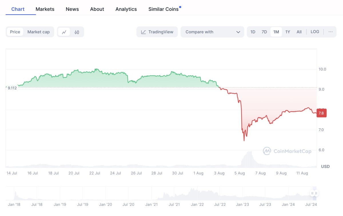 KuCoin (KCS) price history