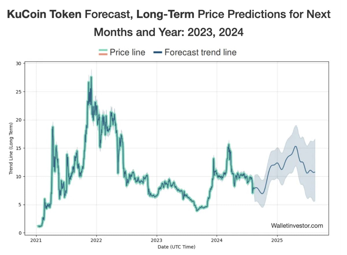 WalletInvestor KuCoin price prediction