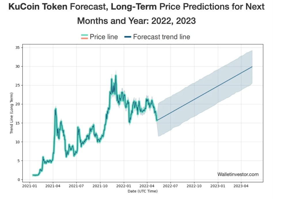 WalletInvestor KuCoin price prediction