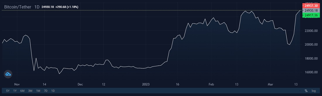 Image source: StormGain cryptocurrency exchange