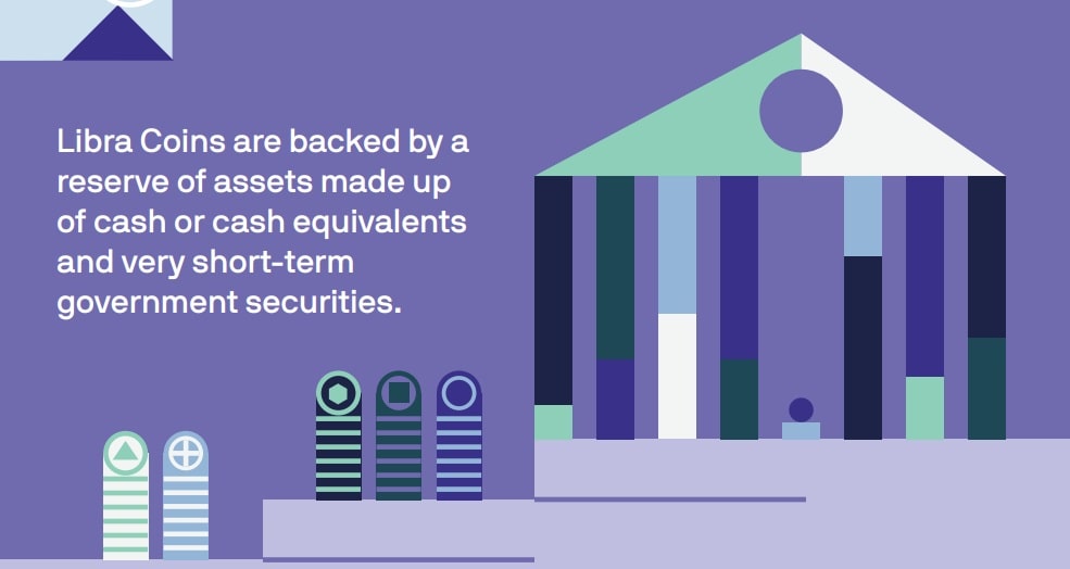 Libra coins are backed by an asset basket at the Libra Reserve.