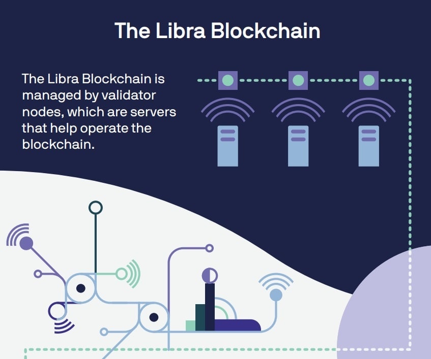 The Libra Blockchain is based on validator nodes held by Association members.