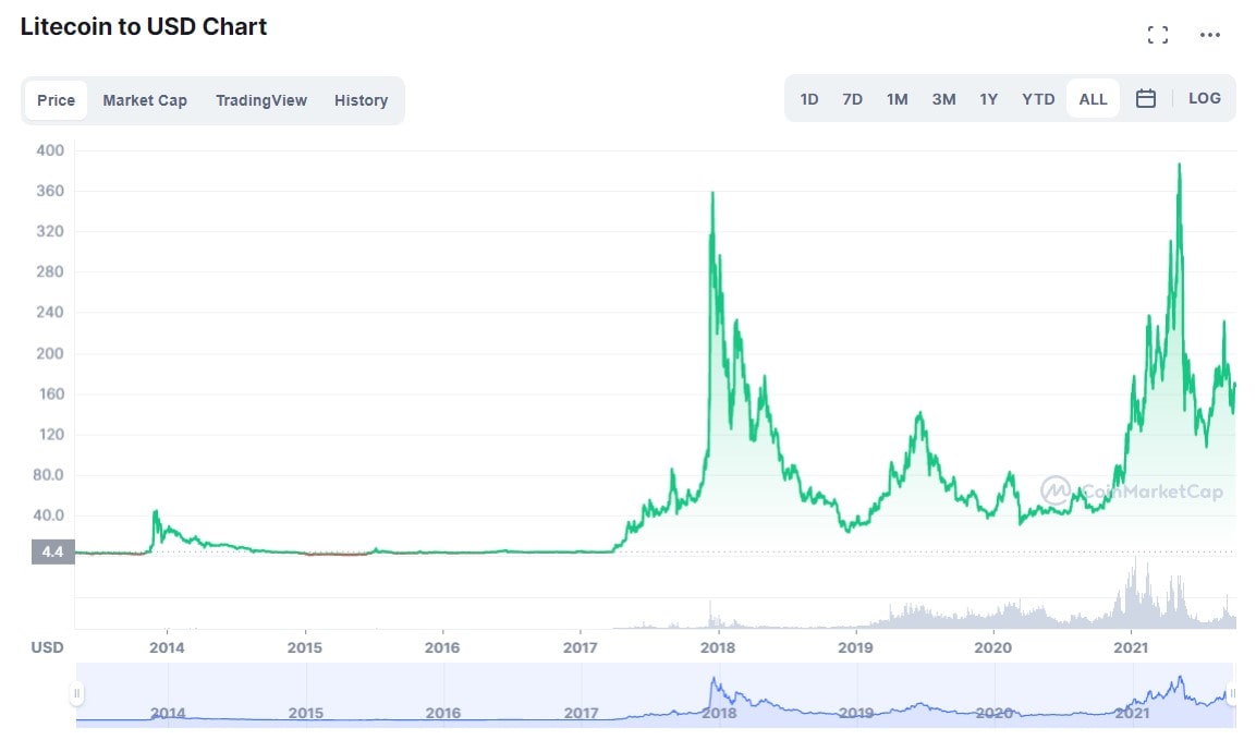 lite coin price prediction