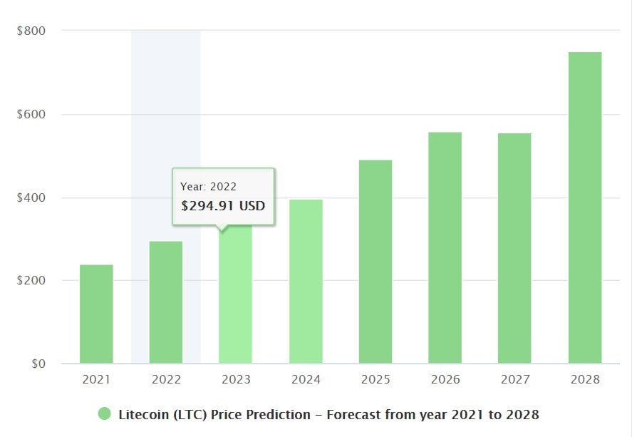 Litecoin 5 year price prediction настройка litecoin core