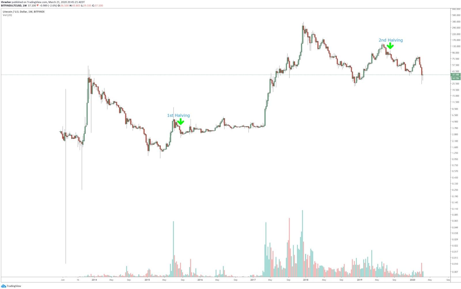 LTC trading history, with markers to indicate halving events