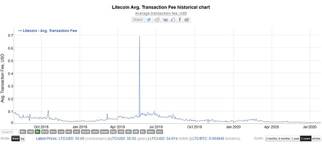 tabla de comisiones medias por transacción de litecoin