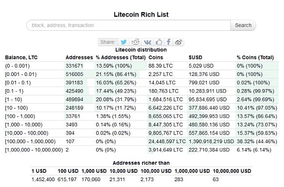 Danh sách địa chỉ sở hữu lượng lớn Litecoin